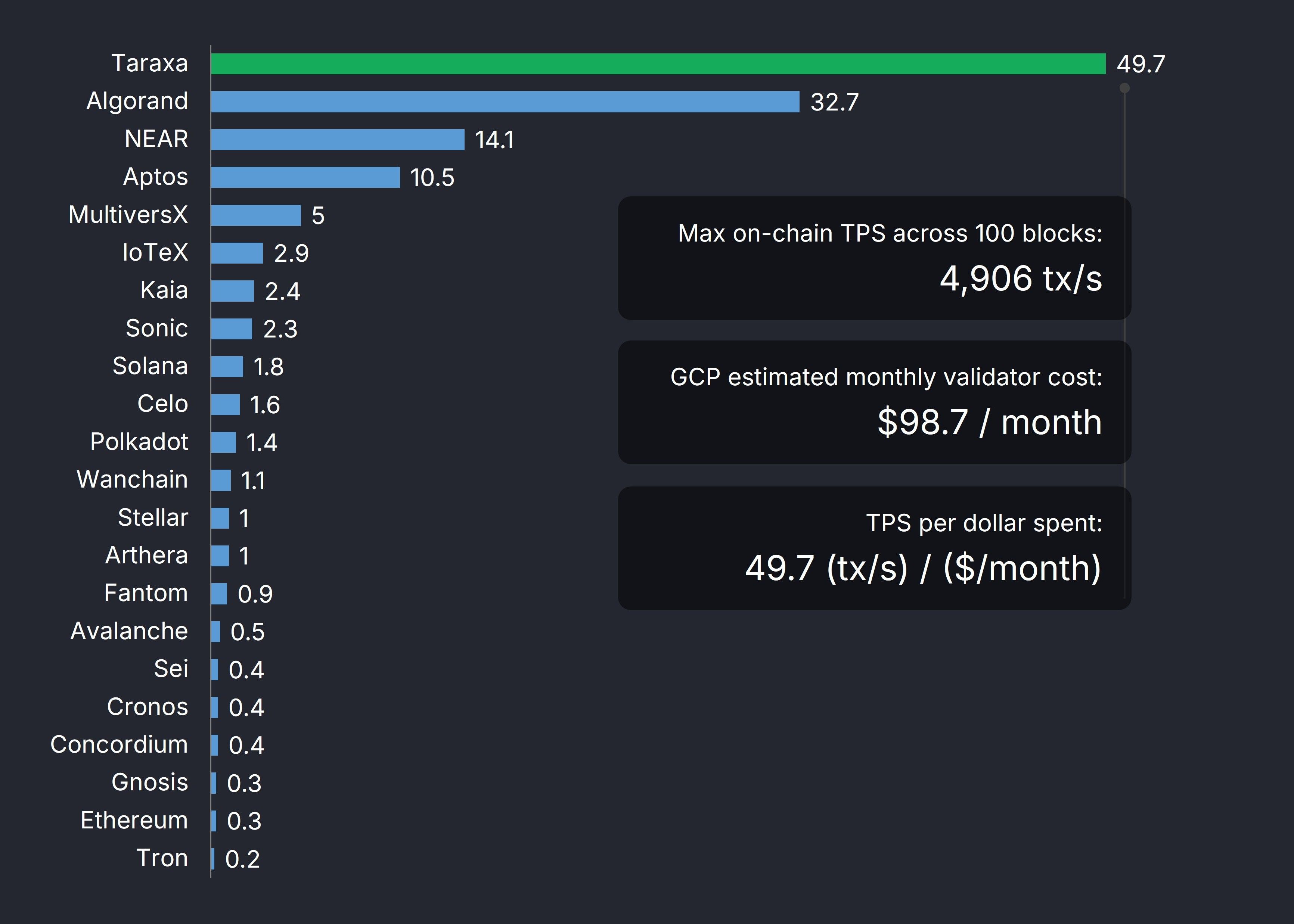 Taraxa is #1 in Transaction Speed per $ Spent